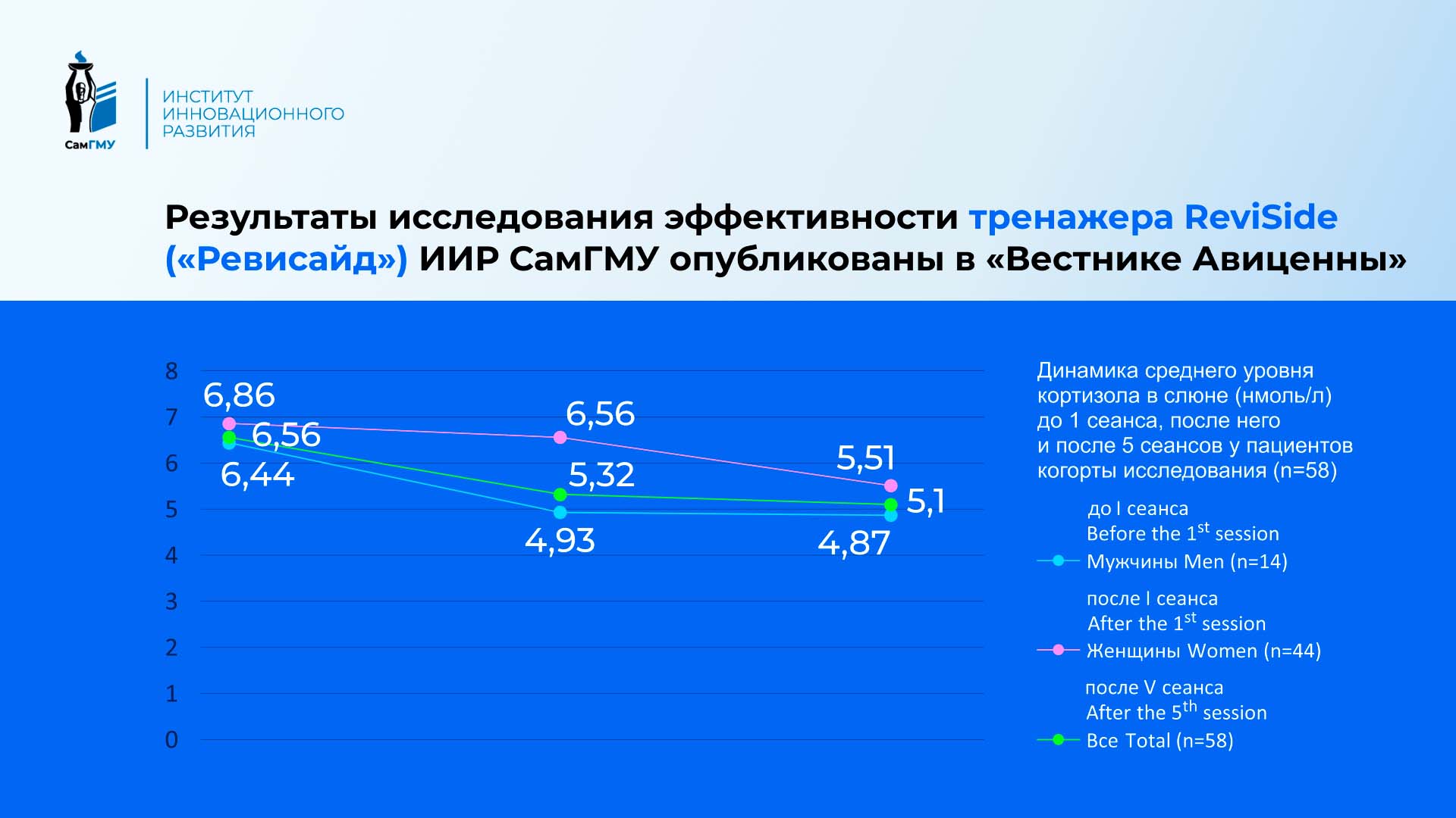 Результаты исследования эффективности тренажера ReviSide («Ревисайд») ИИР СамГМУ опубликованы в «Вестнике Авиценны»